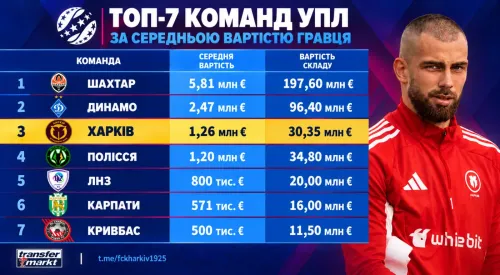 Середня вартість гравців «Харкова» зросла до 1,26 млн євро