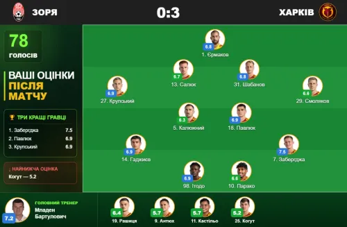 «Зоря» – «Харків» - 0:3. Ваші оцінки